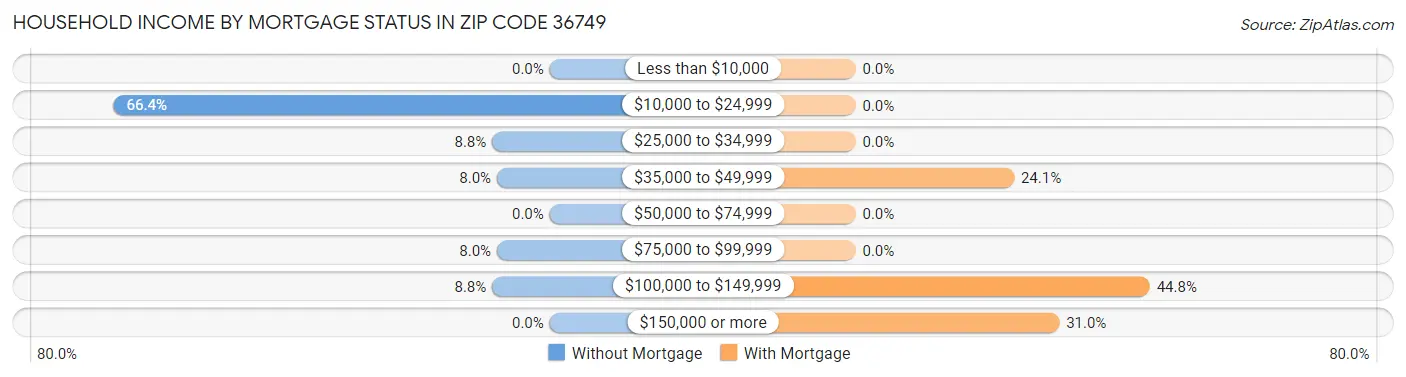 Household Income by Mortgage Status in Zip Code 36749