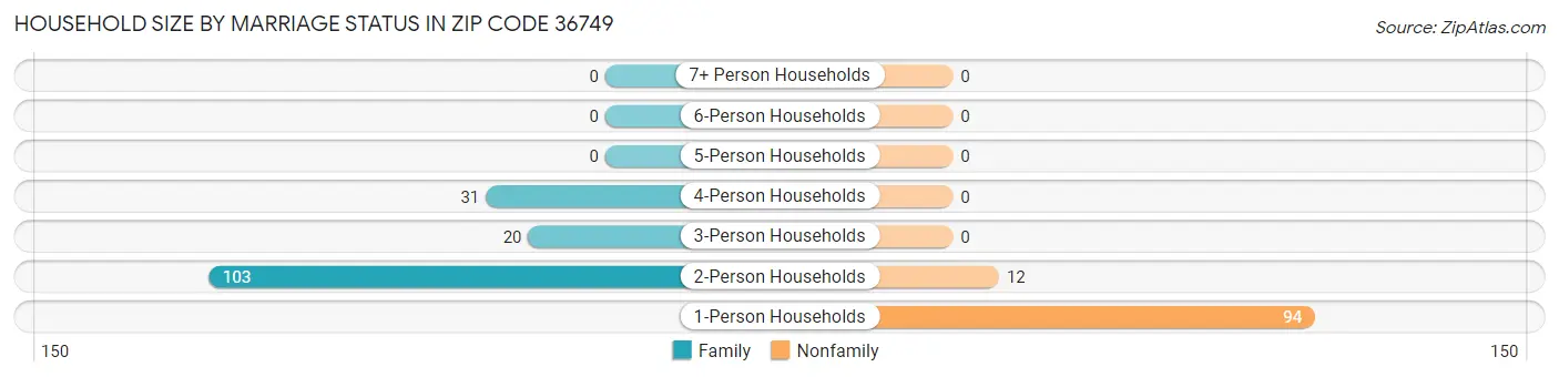 Household Size by Marriage Status in Zip Code 36749