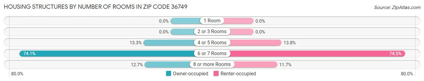 Housing Structures by Number of Rooms in Zip Code 36749