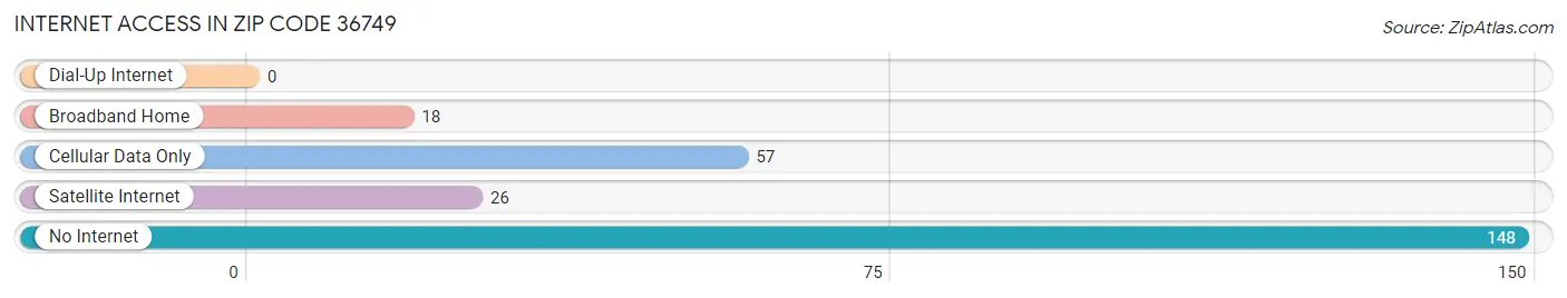 Internet Access in Zip Code 36749