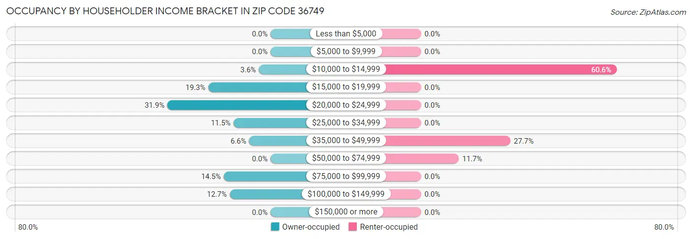 Occupancy by Householder Income Bracket in Zip Code 36749