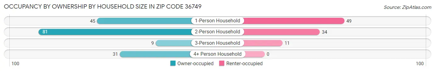 Occupancy by Ownership by Household Size in Zip Code 36749