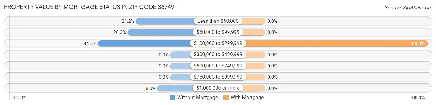 Property Value by Mortgage Status in Zip Code 36749