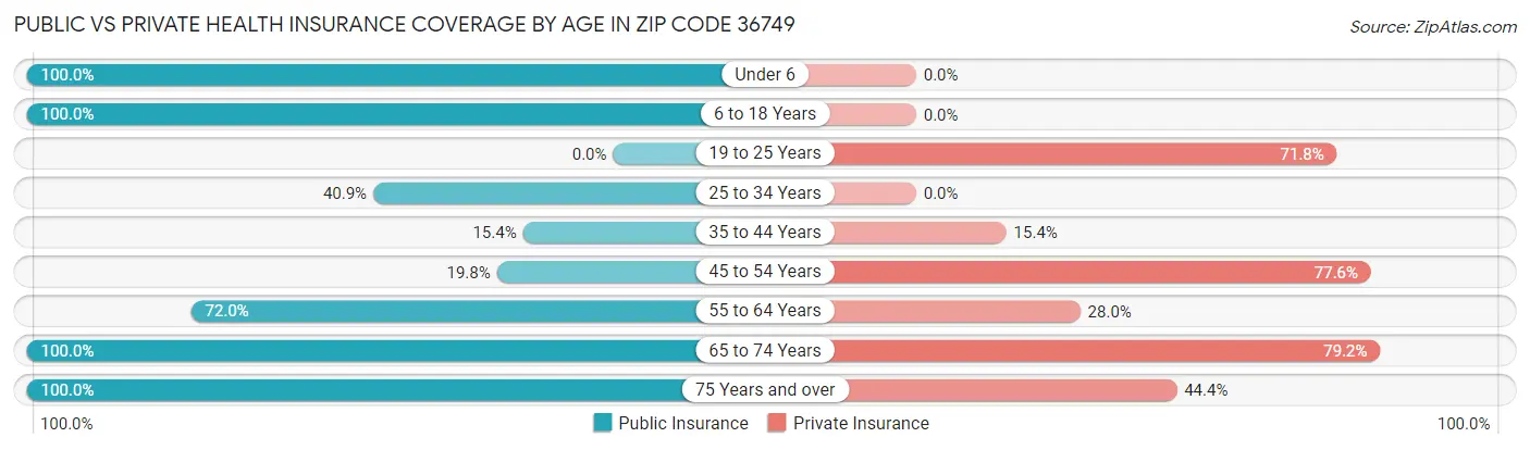 Public vs Private Health Insurance Coverage by Age in Zip Code 36749