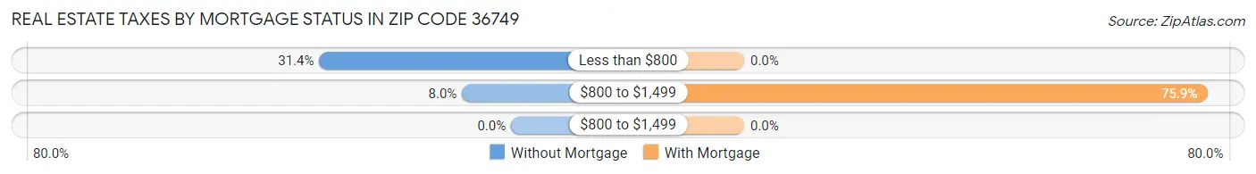 Real Estate Taxes by Mortgage Status in Zip Code 36749