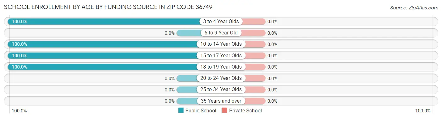 School Enrollment by Age by Funding Source in Zip Code 36749