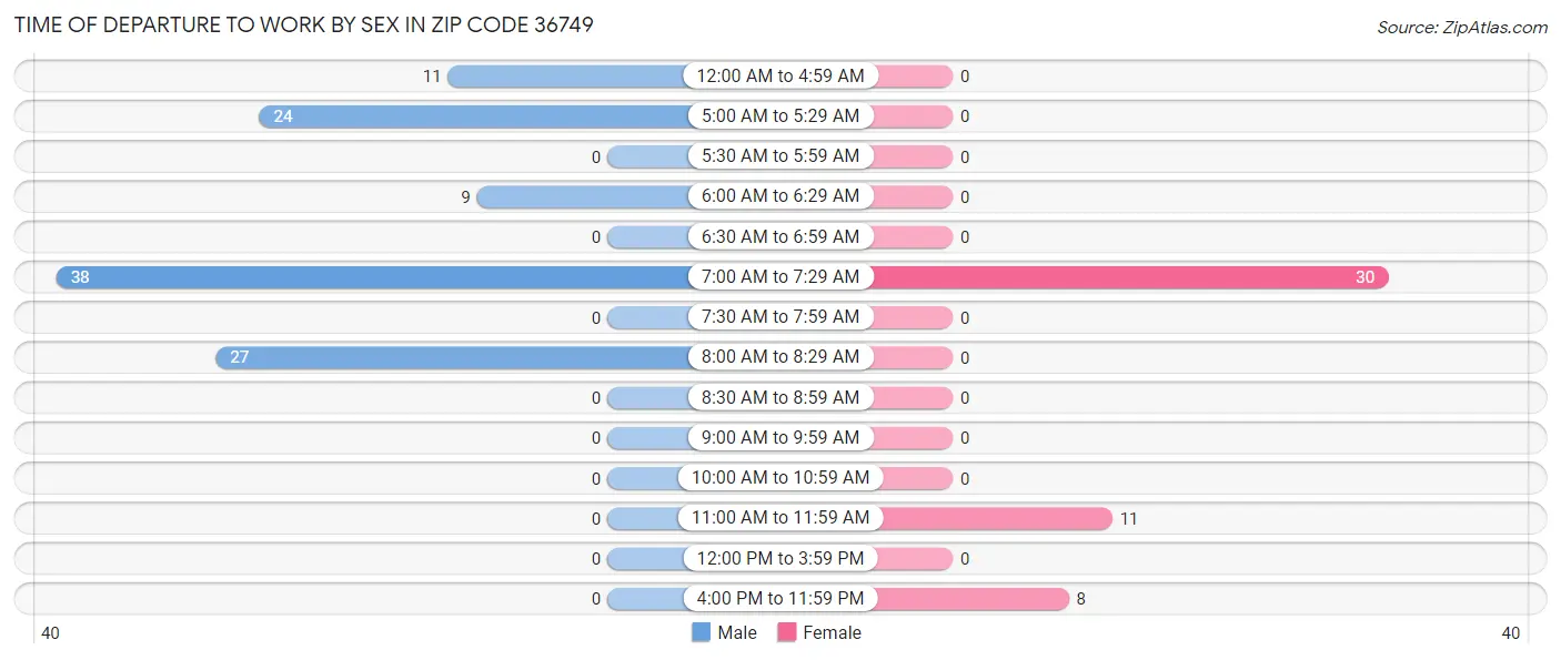 Time of Departure to Work by Sex in Zip Code 36749