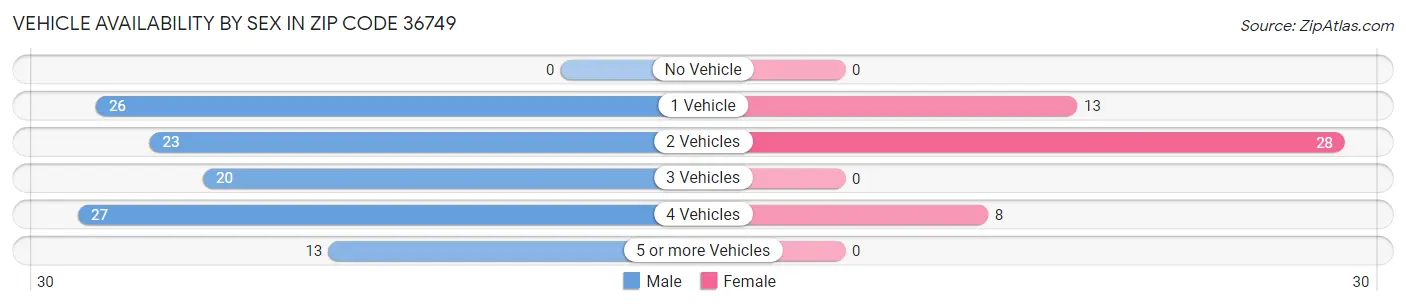 Vehicle Availability by Sex in Zip Code 36749