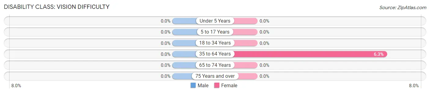 Disability in Zip Code 36749: <span>Vision Difficulty</span>