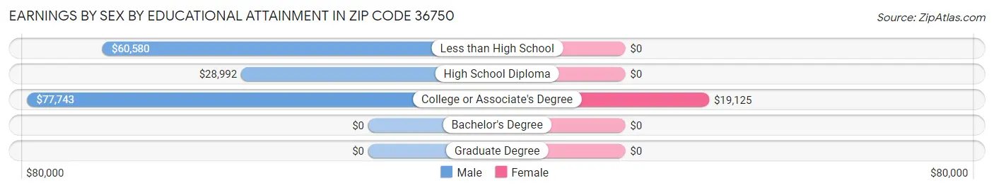 Earnings by Sex by Educational Attainment in Zip Code 36750