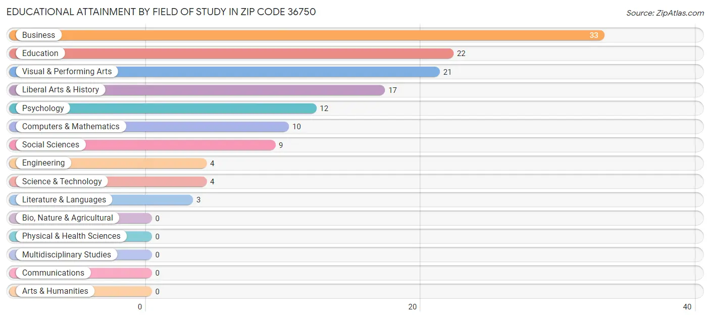 Educational Attainment by Field of Study in Zip Code 36750