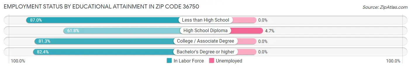 Employment Status by Educational Attainment in Zip Code 36750