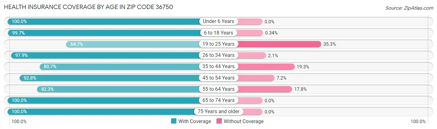 Health Insurance Coverage by Age in Zip Code 36750