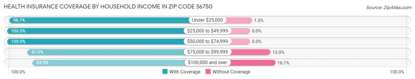 Health Insurance Coverage by Household Income in Zip Code 36750