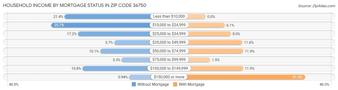 Household Income by Mortgage Status in Zip Code 36750