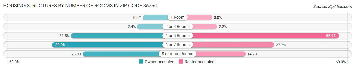 Housing Structures by Number of Rooms in Zip Code 36750
