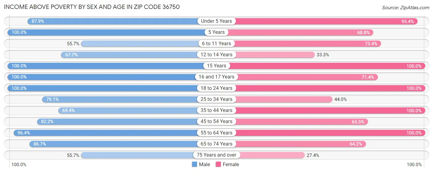 Income Above Poverty by Sex and Age in Zip Code 36750