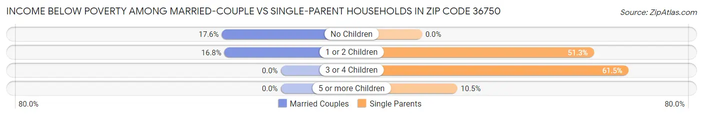Income Below Poverty Among Married-Couple vs Single-Parent Households in Zip Code 36750