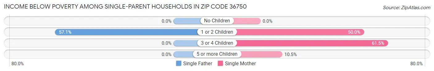 Income Below Poverty Among Single-Parent Households in Zip Code 36750