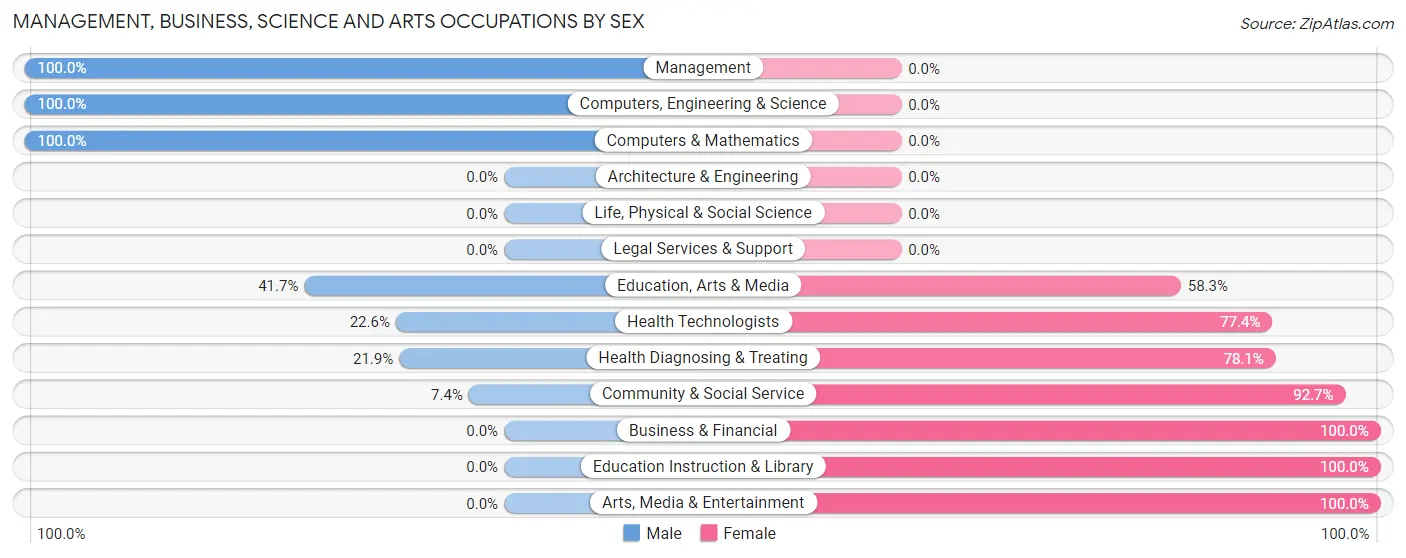 Management, Business, Science and Arts Occupations by Sex in Zip Code 36750