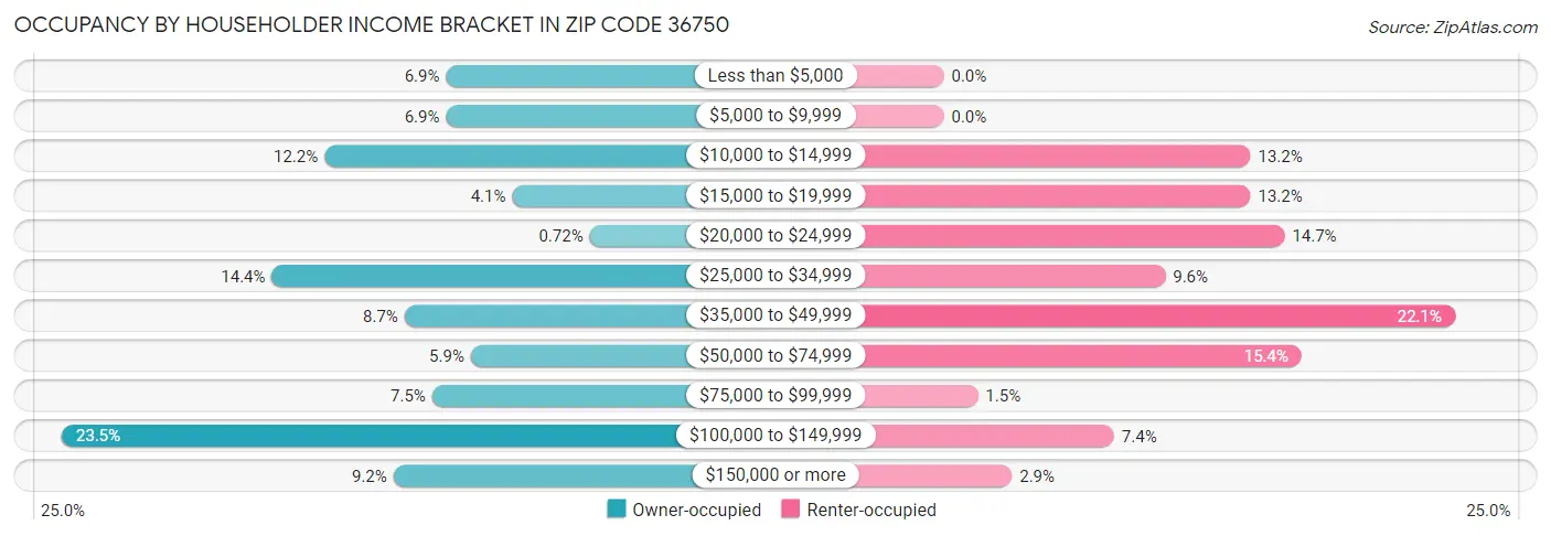 Occupancy by Householder Income Bracket in Zip Code 36750