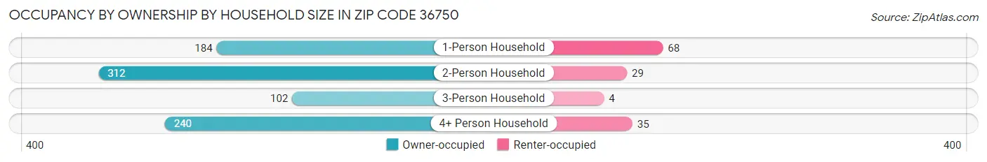 Occupancy by Ownership by Household Size in Zip Code 36750