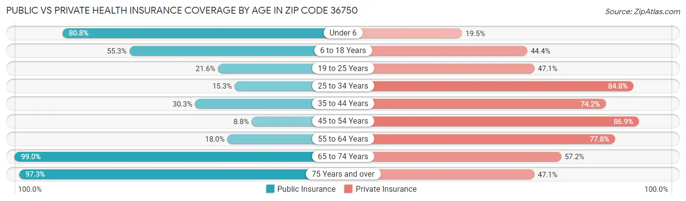Public vs Private Health Insurance Coverage by Age in Zip Code 36750