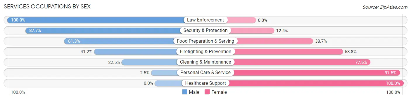 Services Occupations by Sex in Zip Code 36750