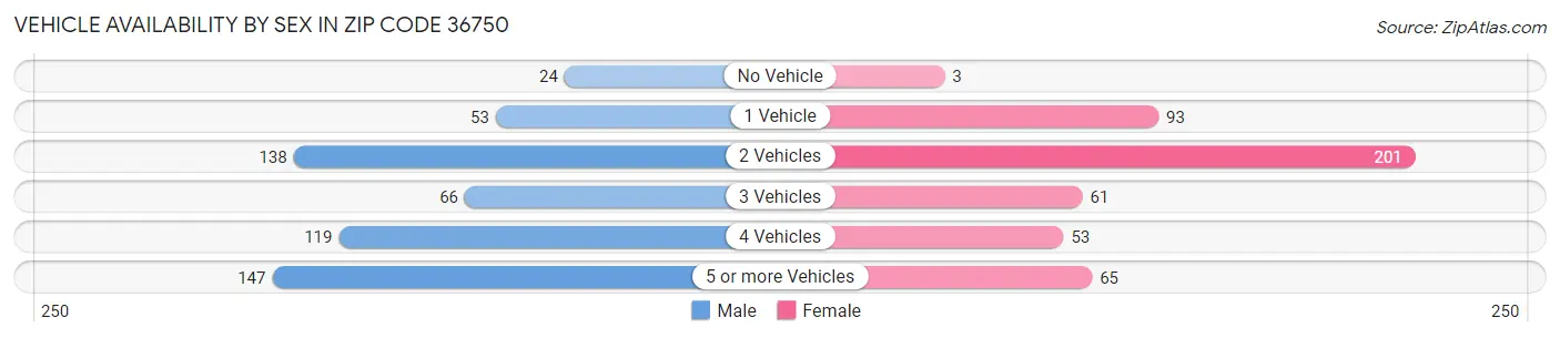 Vehicle Availability by Sex in Zip Code 36750