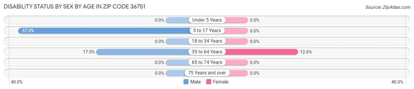 Disability Status by Sex by Age in Zip Code 36751