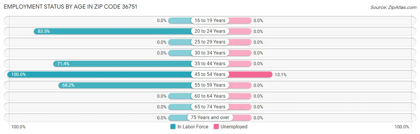 Employment Status by Age in Zip Code 36751
