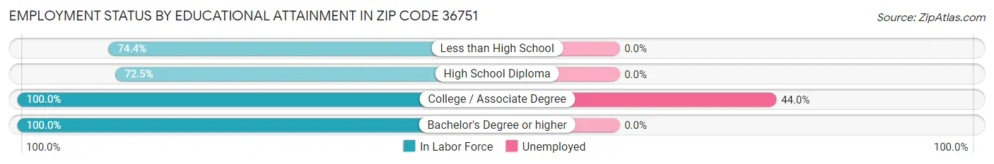 Employment Status by Educational Attainment in Zip Code 36751