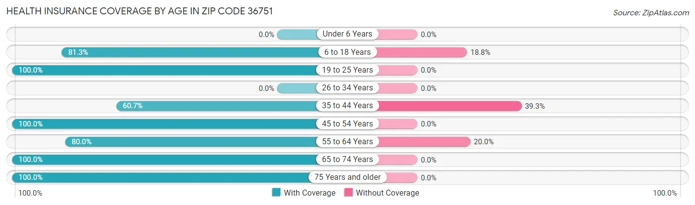 Health Insurance Coverage by Age in Zip Code 36751