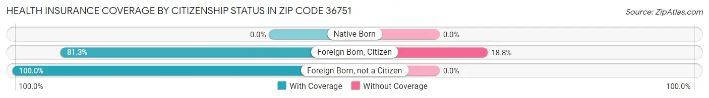 Health Insurance Coverage by Citizenship Status in Zip Code 36751