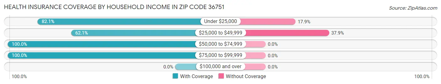 Health Insurance Coverage by Household Income in Zip Code 36751
