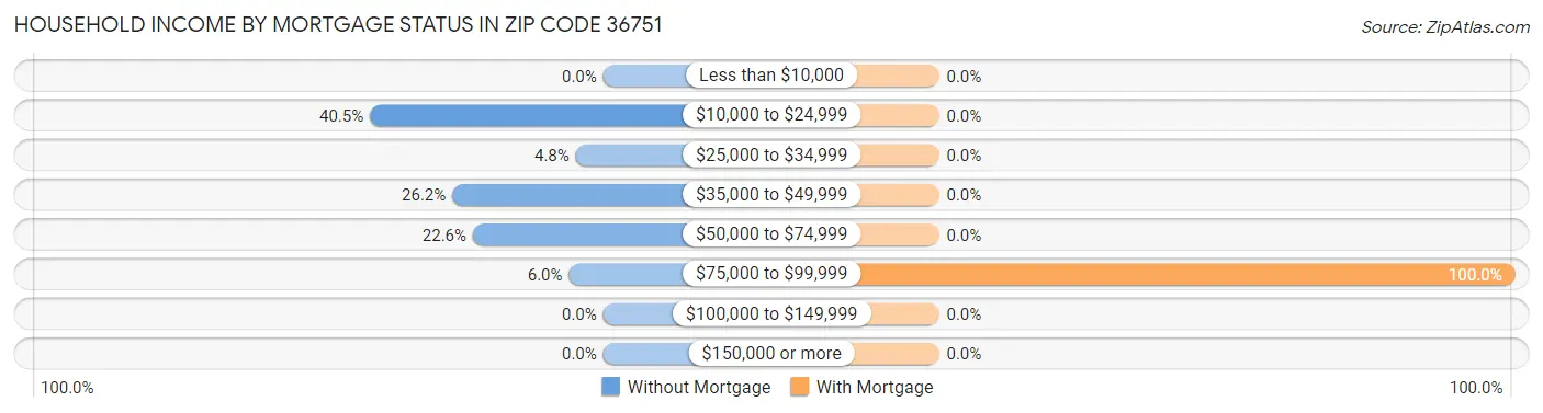 Household Income by Mortgage Status in Zip Code 36751