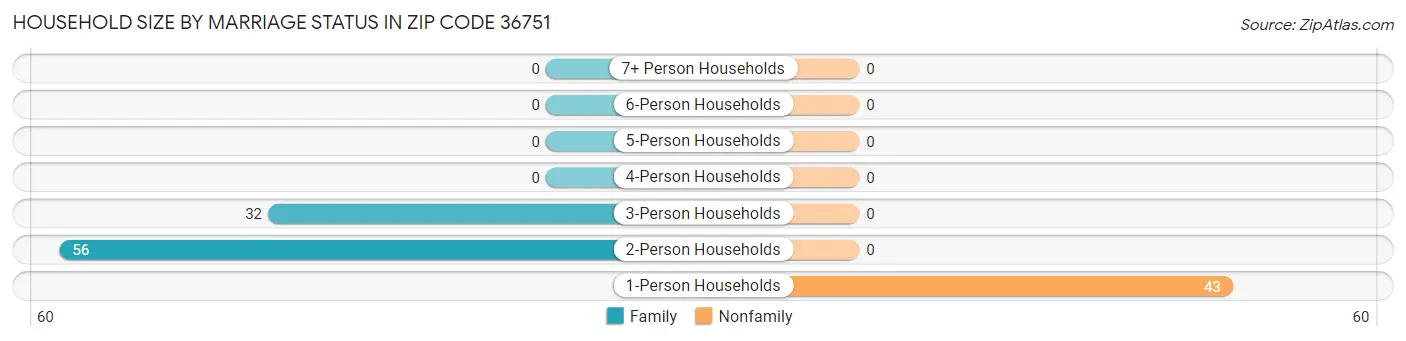 Household Size by Marriage Status in Zip Code 36751