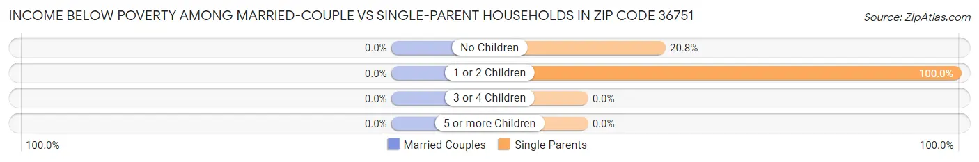 Income Below Poverty Among Married-Couple vs Single-Parent Households in Zip Code 36751