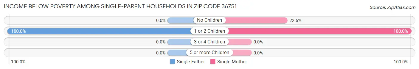 Income Below Poverty Among Single-Parent Households in Zip Code 36751