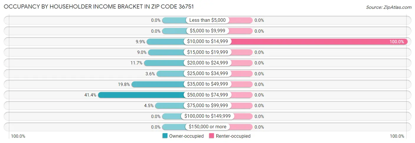Occupancy by Householder Income Bracket in Zip Code 36751