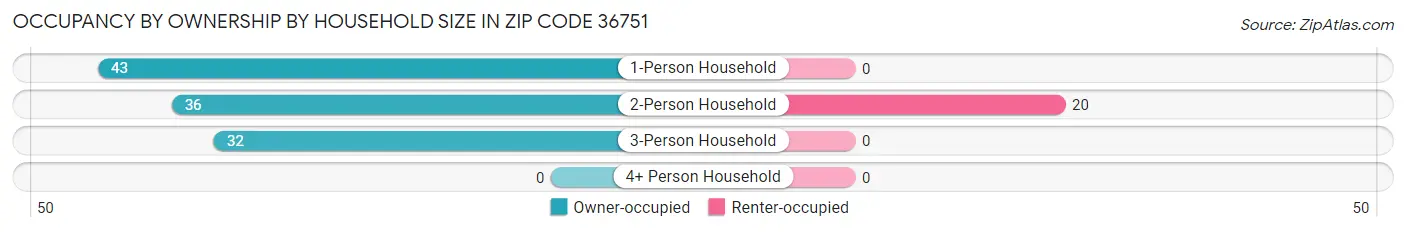 Occupancy by Ownership by Household Size in Zip Code 36751