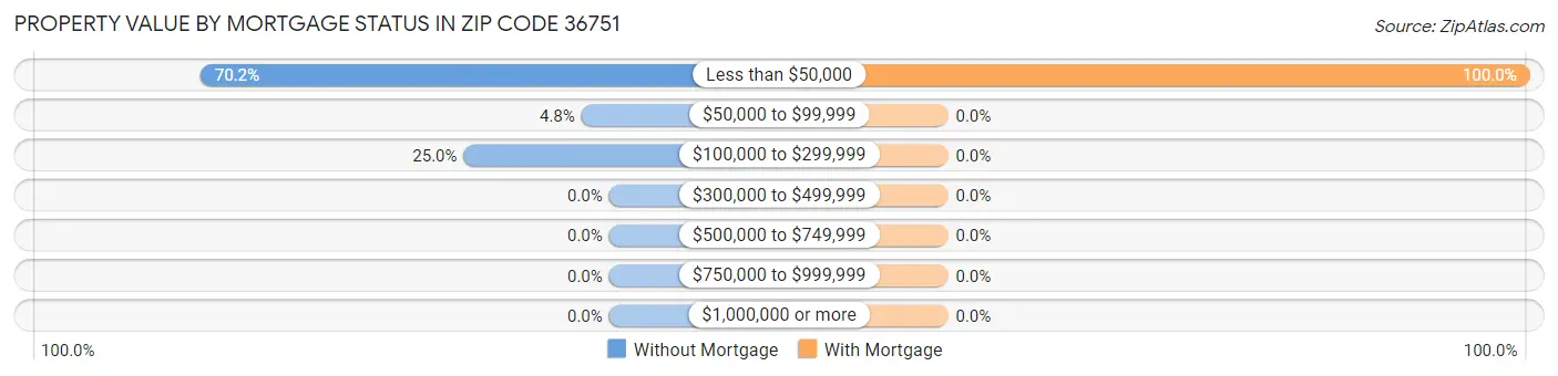 Property Value by Mortgage Status in Zip Code 36751