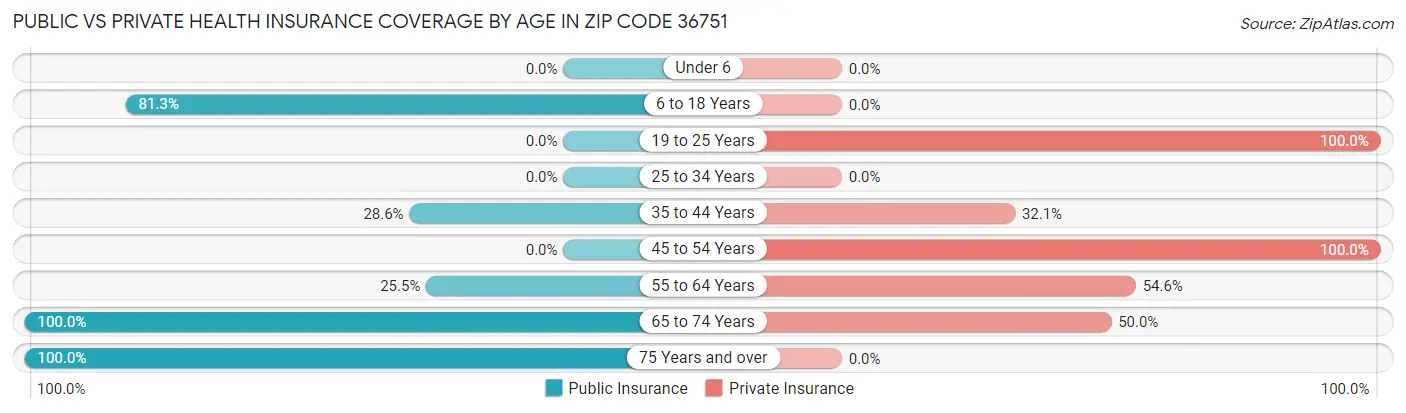 Public vs Private Health Insurance Coverage by Age in Zip Code 36751