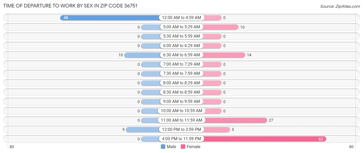 Time of Departure to Work by Sex in Zip Code 36751