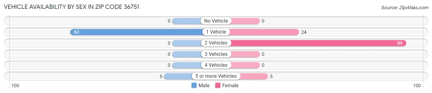 Vehicle Availability by Sex in Zip Code 36751