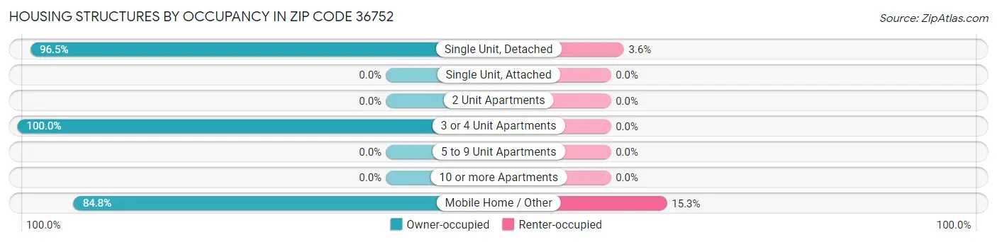 Housing Structures by Occupancy in Zip Code 36752