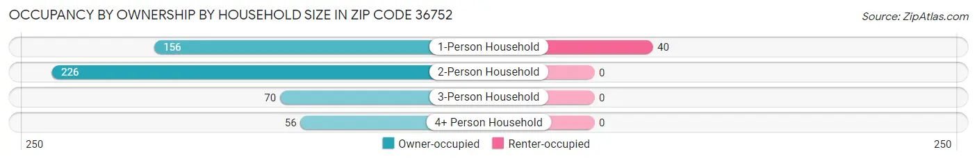 Occupancy by Ownership by Household Size in Zip Code 36752