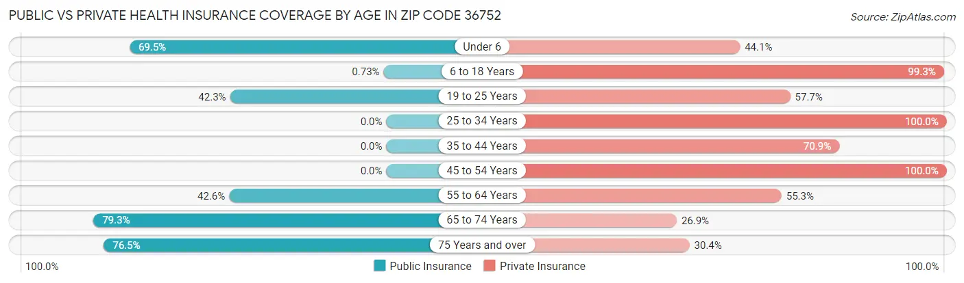 Public vs Private Health Insurance Coverage by Age in Zip Code 36752