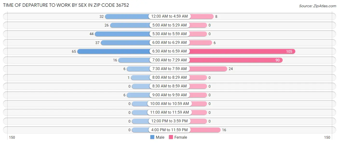 Time of Departure to Work by Sex in Zip Code 36752