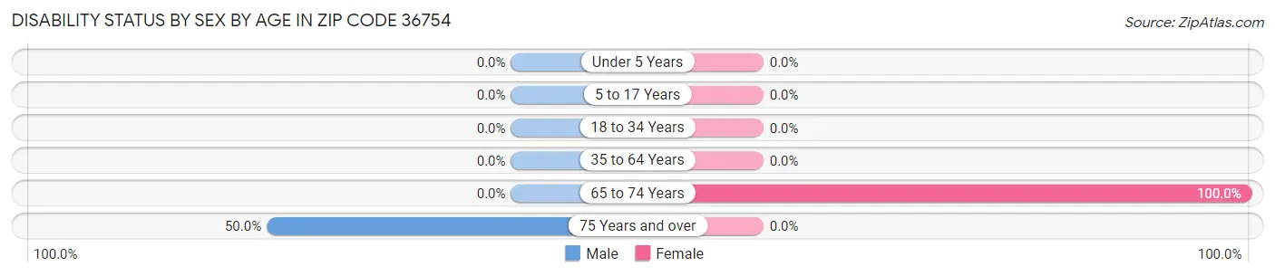 Disability Status by Sex by Age in Zip Code 36754